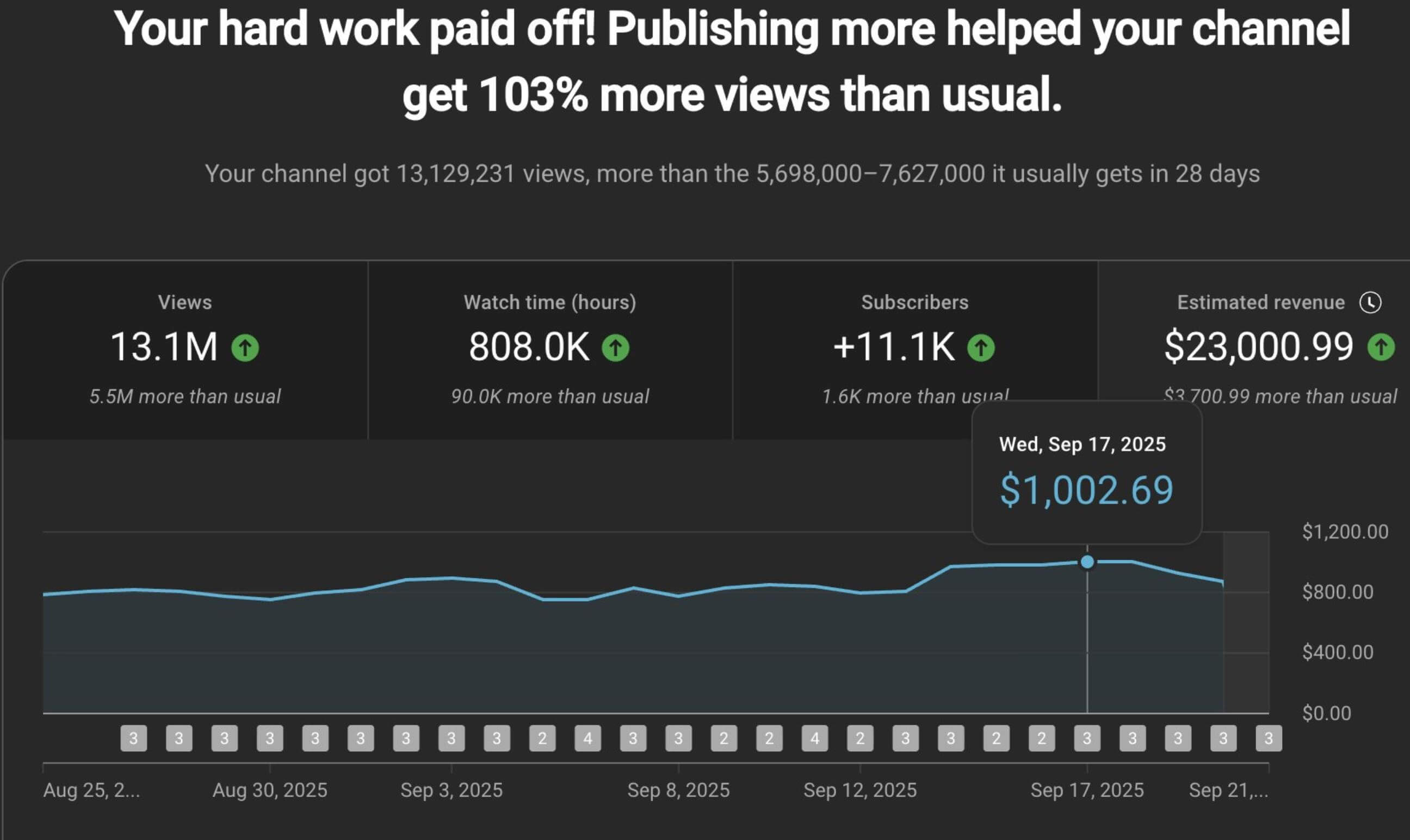 $22K+ monthly earnings